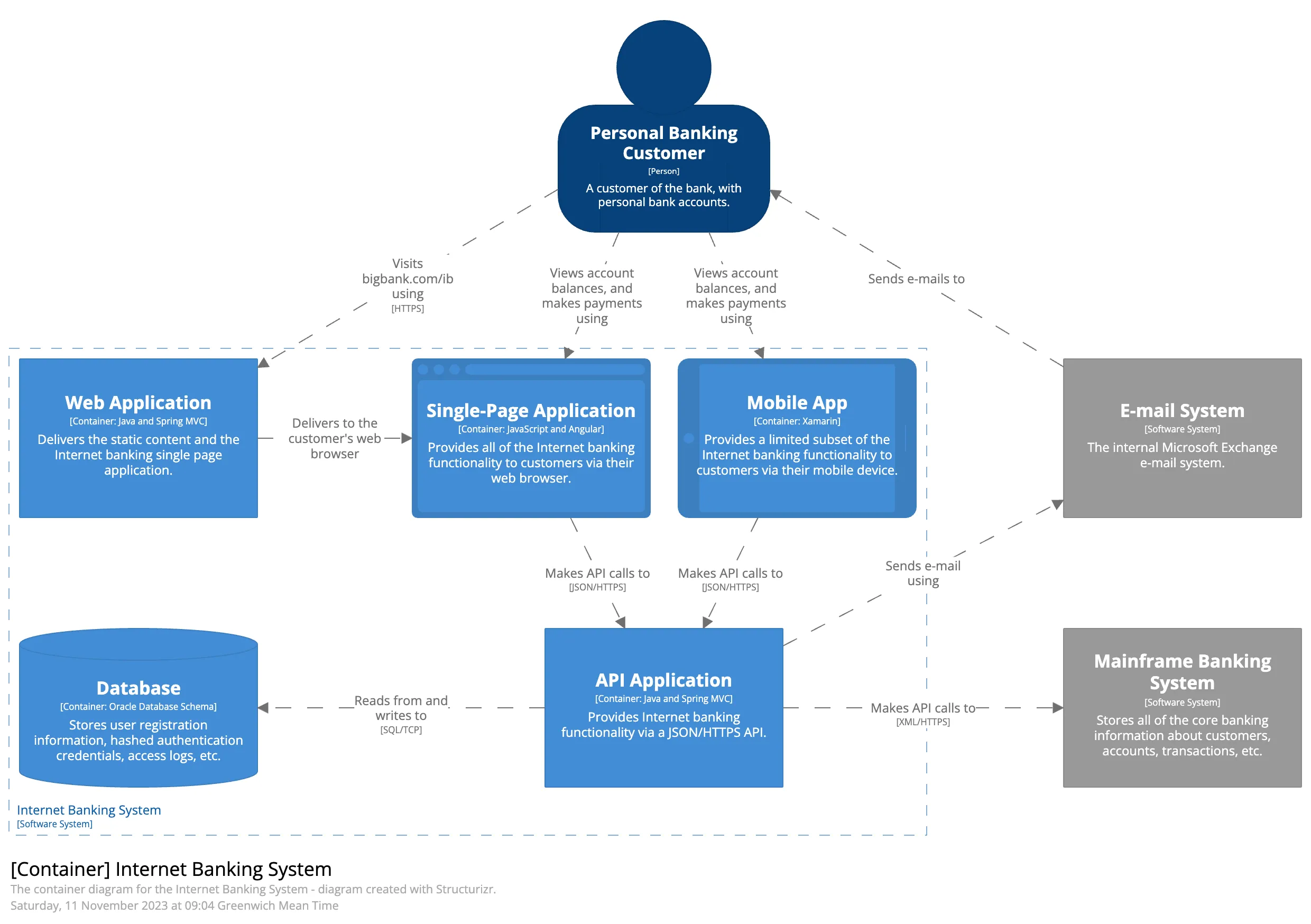 Diagrama de componentes do C4 Model