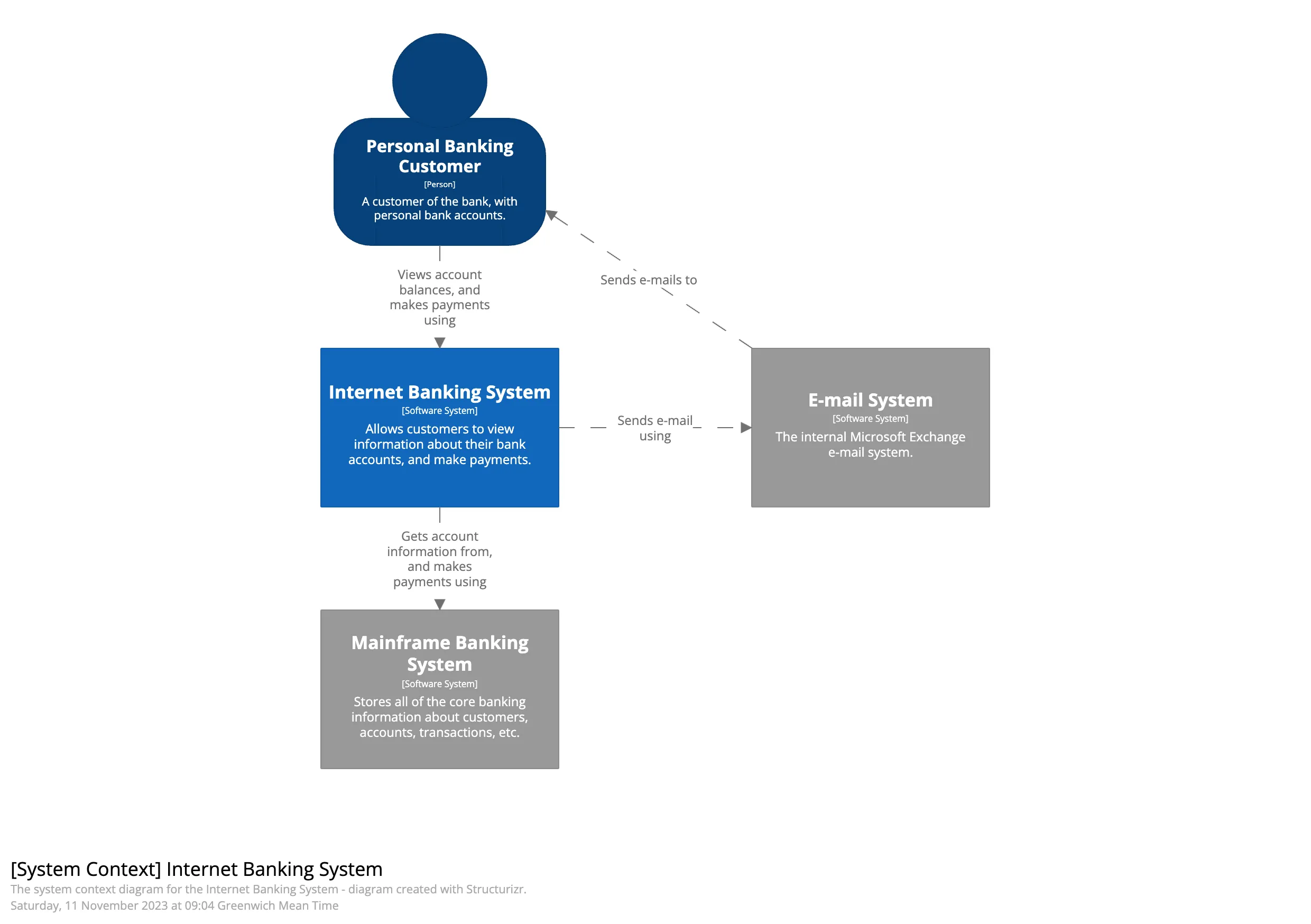 Diagrama de containers do C4 Model